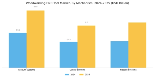 Woodworking Cnc Tool Market Segment Image 0