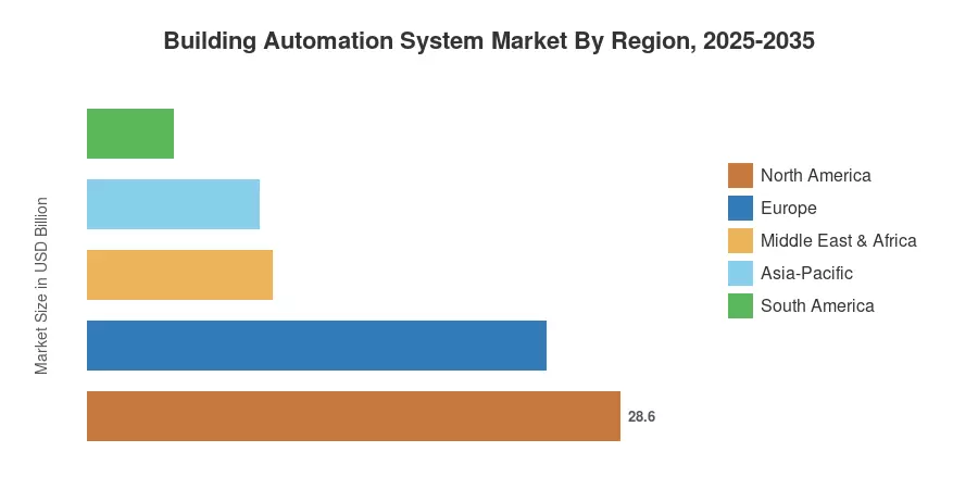 Building Automation System Market By Region, 2025-2035