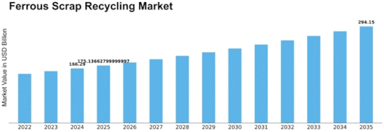 Ferrous Scrap Recycling Market Size