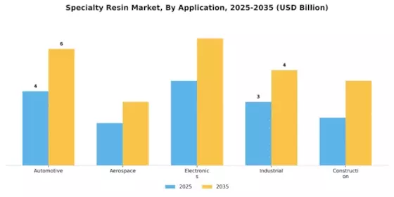 Specialty Resin Market Segment Image 0