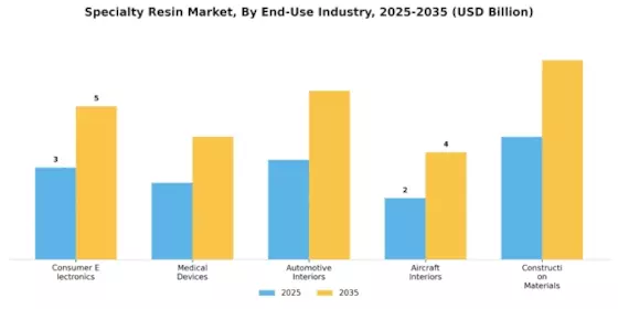 Specialty Resin Market Segment Image 3