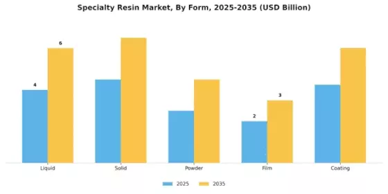 Specialty Resin Market Segment Image 4