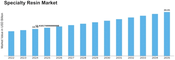 Specialty Resin Market Size