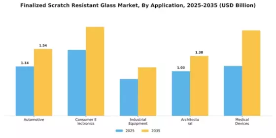 Fiinalized Scratch Resistant Glas Market Segment Image 0