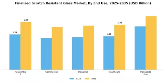 Fiinalized Scratch Resistant Glas Market Segment Image 1