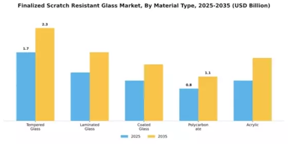 Fiinalized Scratch Resistant Glas Market Segment Image 2
