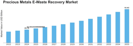 Precious Metals E Waste Recovery Market Size