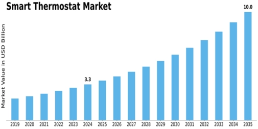Smart Thermostat Market Size Graph