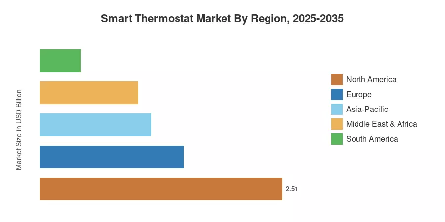 Smart Thermostat Market By Region, 2025-2035