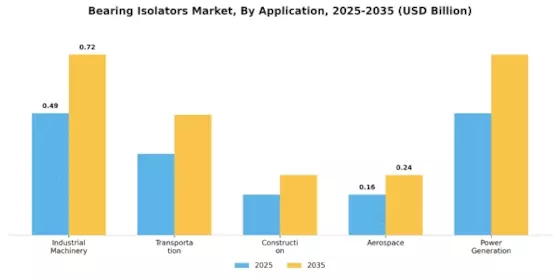 Bearing Isolators Market Segment Image 2