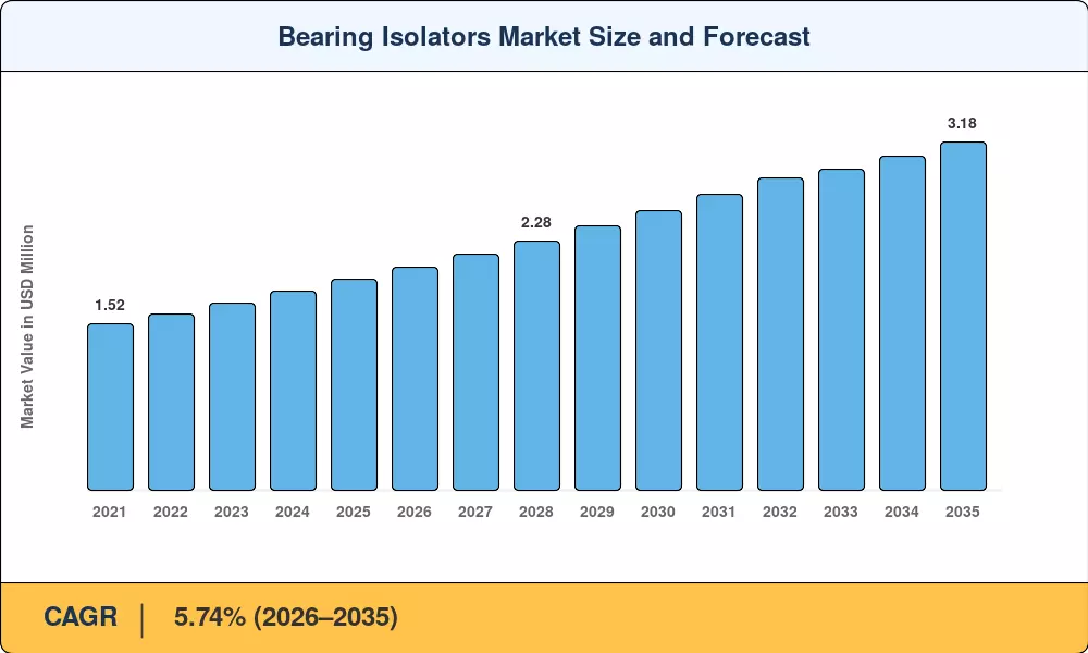 Bearing Isolators Market Size and Forecast