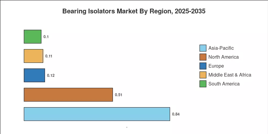 Bearing Isolators Market By Region, 2025-2035