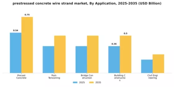 Prestressed Concrete Wire Strand Market Segment Image 0