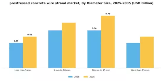 Prestressed Concrete Wire Strand Market Segment Image 1