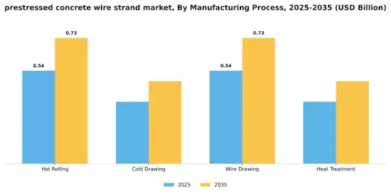 Prestressed Concrete Wire Strand Market Segment Image 3