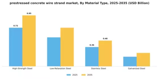 Prestressed Concrete Wire Strand Market Segment Image 4