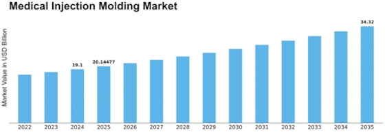 Medical Injection Molding Market
 Size