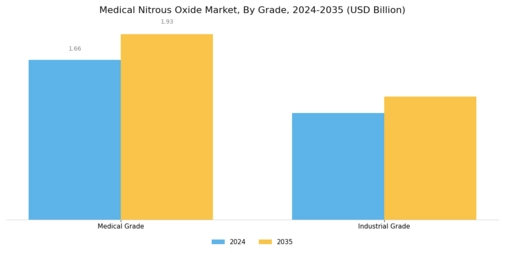 Medical Nitrous Oxide Market  Segment Image 1