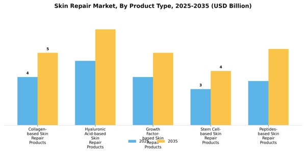 Skin Repair Market Segment Image 3