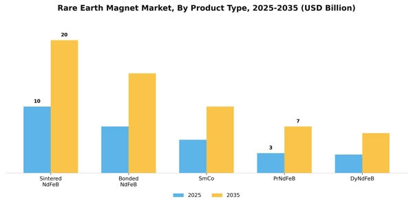 Rare Earth Magnet Market Segment Image 3