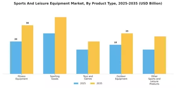 Sports And Leisure Equipment Market Segment Image 0