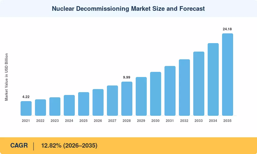 Nuclear Decommissioning Market Size and Forecast