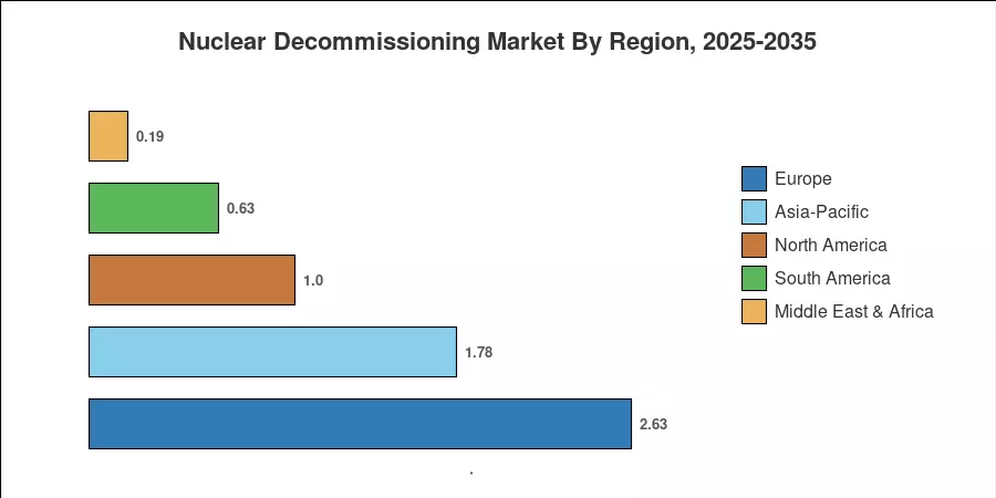 Nuclear Decommissioning Market By Region, 2025-2035