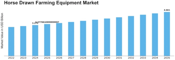 Horse Drawn Farming Equipment Market Size