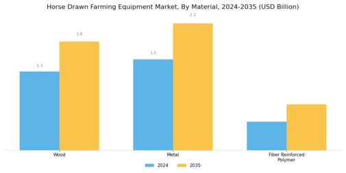 Horse Drawn Farming Equipment Market Segment Image 2