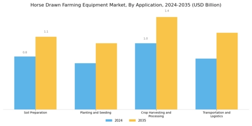 Horse Drawn Farming Equipment Market Segment Image 3