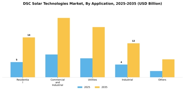 DSC Solar Technologies Market Segment Image 0