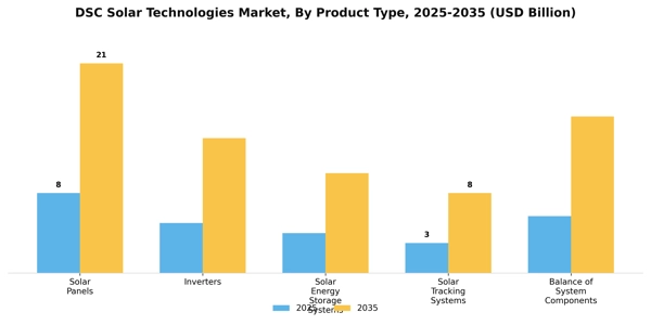 DSC Solar Technologies Market Segment Image 2