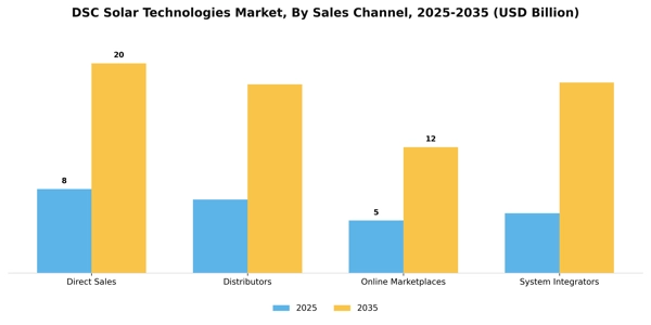 DSC Solar Technologies Market Segment Image 3