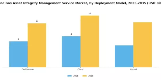 Oil Gas Asset Integrity Management Service Market Segment Image 3