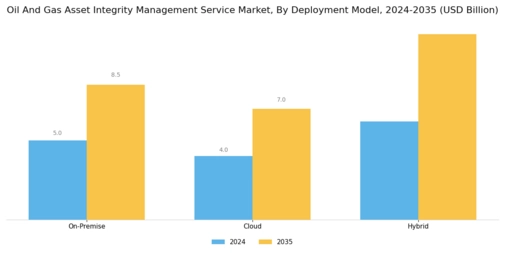 Oil Gas Asset Integrity Management Service Market Segment Image 3