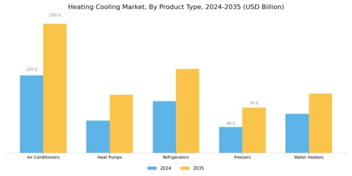 Heating Cooling Market Research Report-Forecast till 2032 Segment Image 0