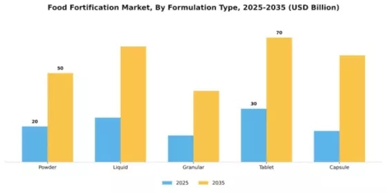 Food Fortification Market Segment Image 3