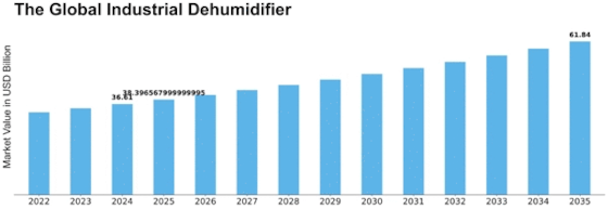 Industrial Dehumidifier Market Size