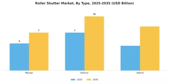 Roller Shutter Market Segment Image 1