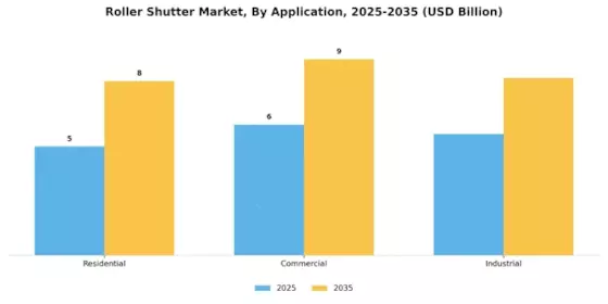 Roller Shutter Market Segment Image 2