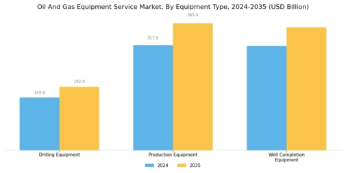 Oil Gas Equipment Service Market Segment Image 0