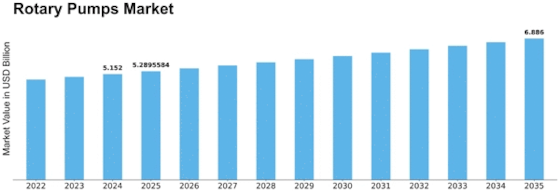 Rotary Pumps Market Size