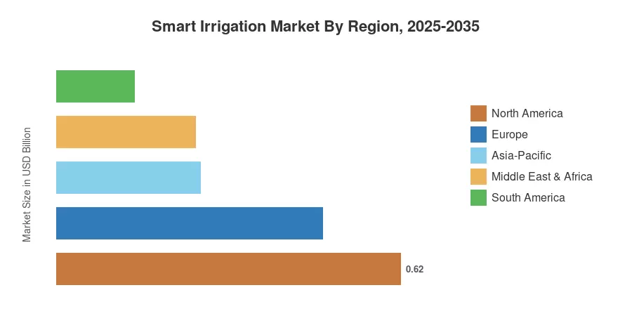 Smart Irrigation Market By Region, 2025-2035