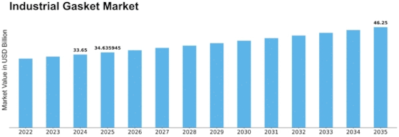 Industrial Gasket Market Size