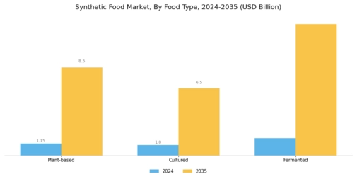 Synthetic Food Market Segment Image 0