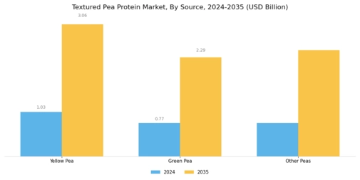 Textured Pea Protein Market Segment Image 1