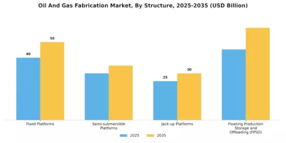 Oil Gas Fabrication Market Segment Image 1