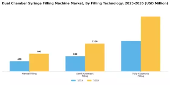 Dual Chamber Syringe Filling Machine Market Segment Image 2