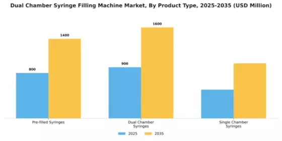 Dual Chamber Syringe Filling Machine Market Segment Image 4