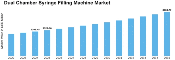 Dual Chamber Syringe Filling Machine Market Size